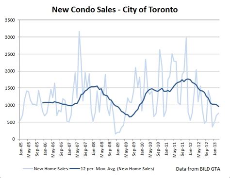 Toronto Condo Bubble Toronto Condo Bubble