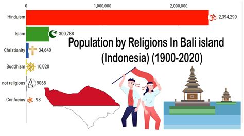 religions in bali island indonesia 1900 2020 religions stats youtube