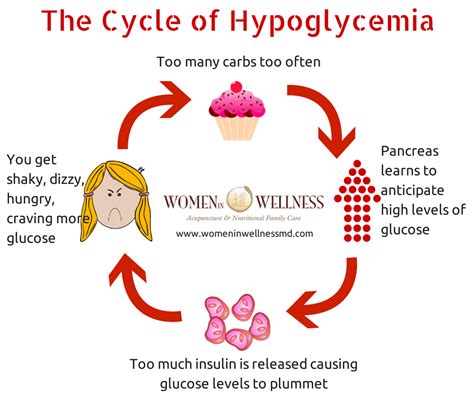 Low blood sugar is also known as hypoglycemia. Low Blood Sugar (LBS), Reactive Hypoglycemia (RH) Symptoms ...