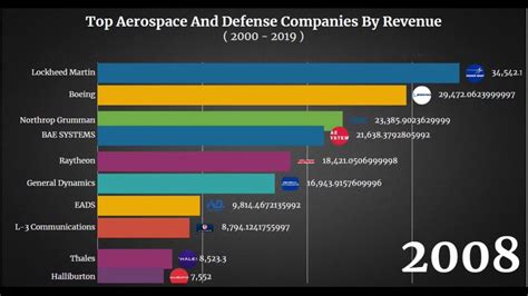 Top Aerospace And Defense Companies By Revenue Youtube