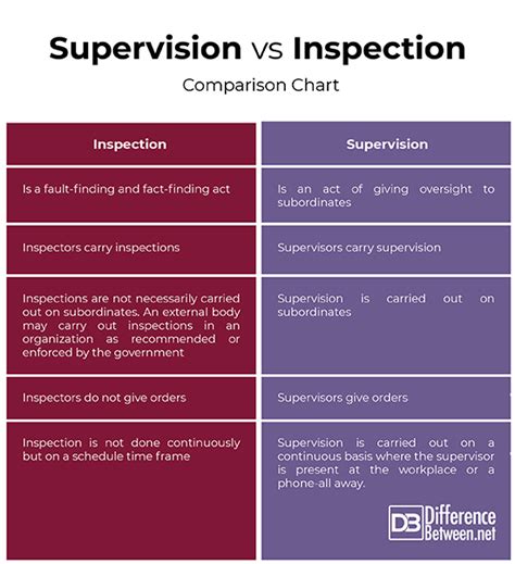Difference Between Supervision And Inspection Difference Between