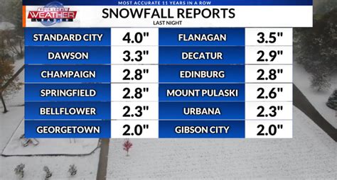 January 5th And 6th Snowfall Totals Internewscast Journal