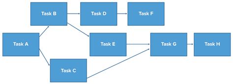 Time Scaled Network Diagram Mission Control