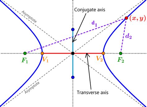 Equation Of A Hyperbola With Center At The Origin Neurochispas