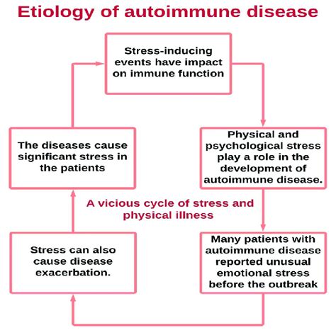Stress And Autoimmune Disease Download Scientific Diagram