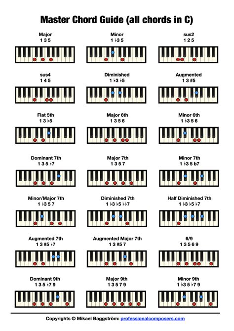 piano chords chart 61 keys
