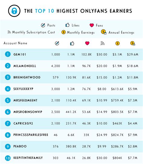 Top Onlyfans Creators Can Earn Nearly 27000 More Than Doctors Survey