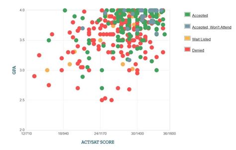 Acad Acceptance Rate Educationscientists