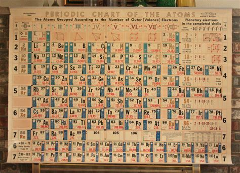 Science Visualized • Periodic Table Wall Chart 1965 Source