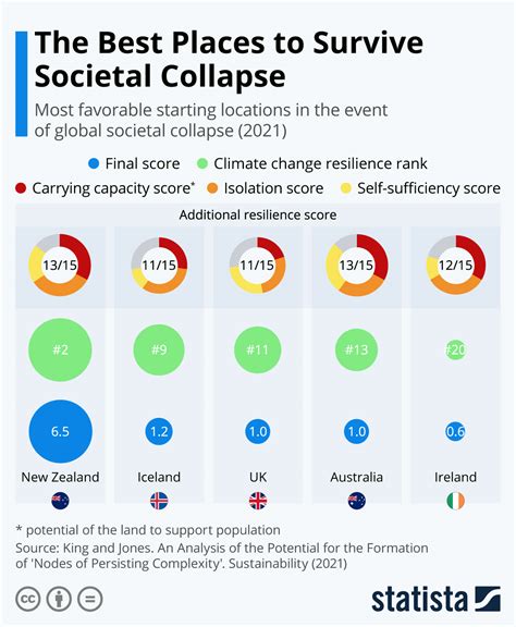 Chart The Best Places To Survive Societal Collapse Statista