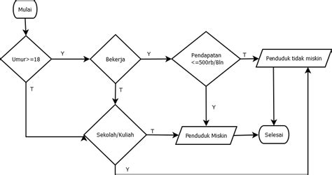 3 Contoh Flowchart Percabangan Beserta Programnya