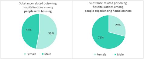 Substance Related Poisonings And Homelessness In Canada A Descriptive Analysis Of