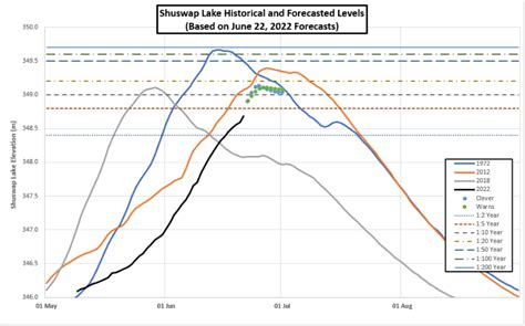 Shuswap Lake Predicted To Approach 2018 High Water Levels News