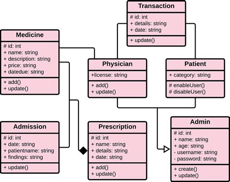 Hospital Management System Project Uml Diagrams