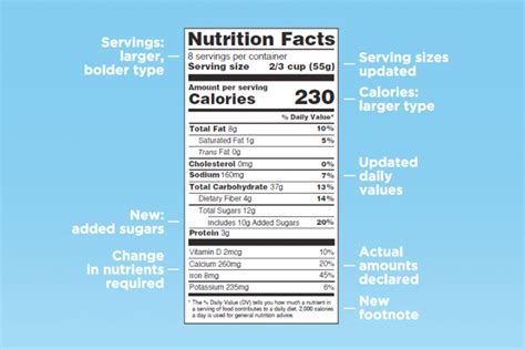 Fda Issues Guidance On New Nutrition Labelling Dairy Industries