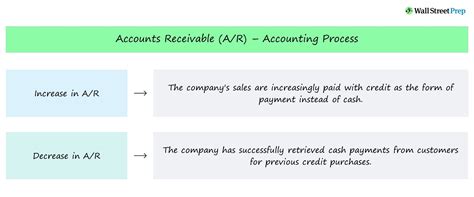 What Is Accounts Receivable A R Definition Examples