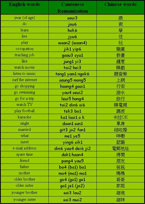 Cantonese To English