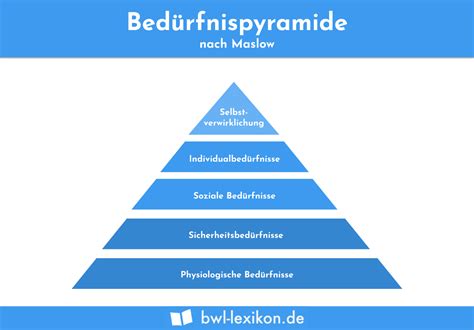 Maslow Pyramide Beispiel