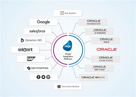 Oracle Agile Plm Integration Platform L Magic Software