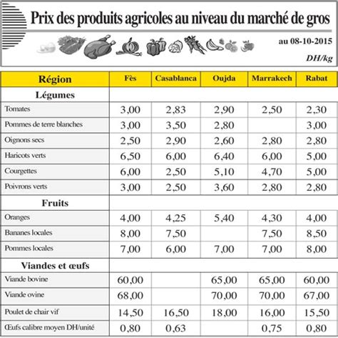 Prix Des Produits Agricoles Au Niveau Du Marché De Gros Au 08 10 2015