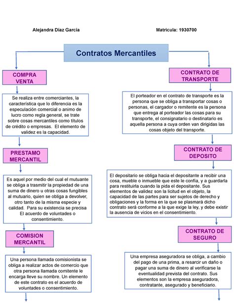 Mapa Conceptual Contratos Mercantiles Alejandra D Az Garc A Matricula