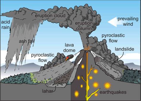 Distinguish Between The Different Ways Volcanoes Cause Damage