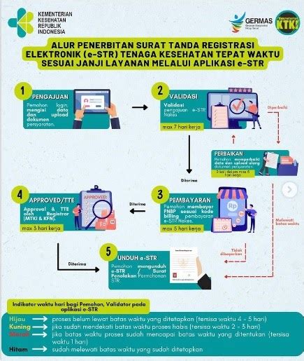 Alur Penerbitan Surat Tanda Registrasi Elektronik E Str Tenaga Kesehatan Tepat Waktu Sesuai