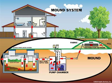 Sand mound septic system creative images. Monroe septic pumping information - Sultan Pumper