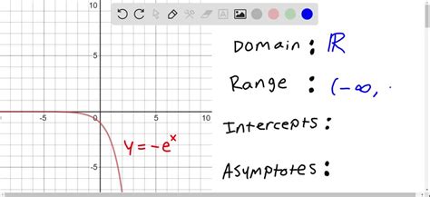 Solvedthe Gr An Exponential Function Is Shown In The Figure Below