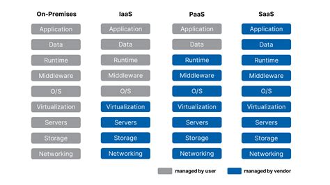 Saas Vs Paas Vs Iaas Differences Examples And Diagram