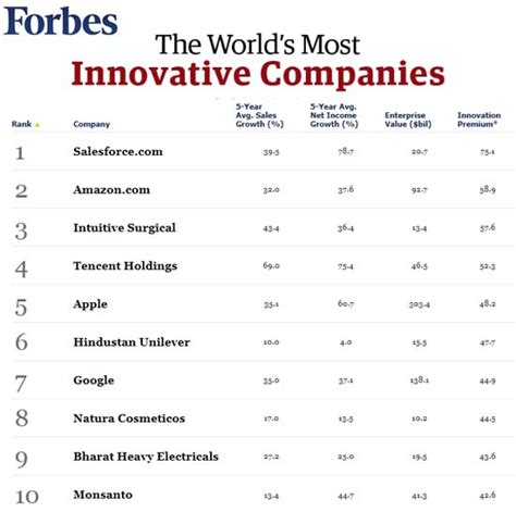 Three Asian Firms Crack Forbes Top 10 List Of Most Innovative Companies