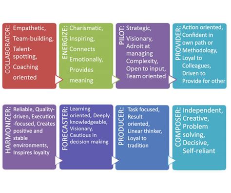 Leadership self assessment questionnaire below is a list of statements about leadership behavior. Assessment : What's Your Leadership Style?