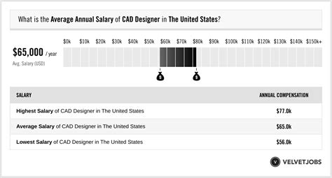 Average Salary For 3d Cad Designer Best Design Idea