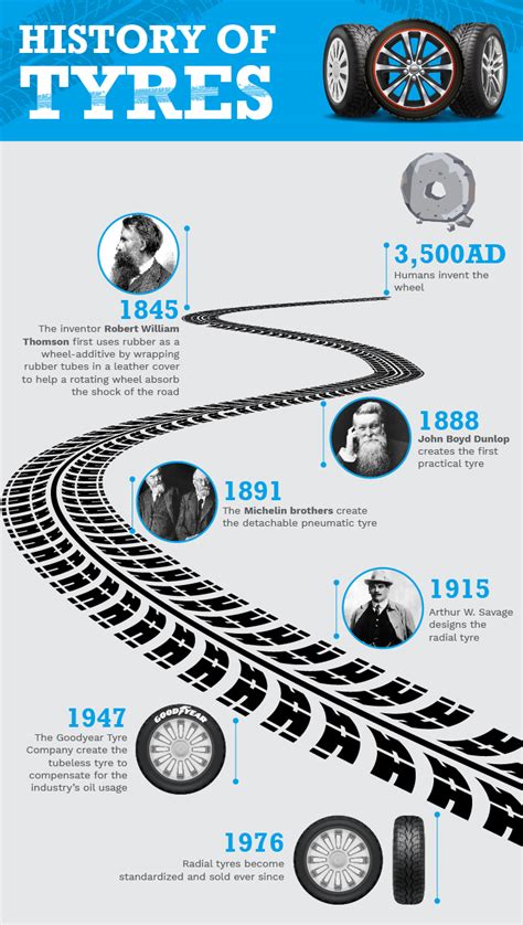 Evolution Of Car Tyres From Past Developments To Latest Technologies