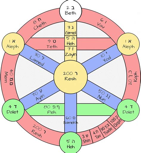 The Blogs: Biblical Gematria Wiki | Bethsheba Ashe | The Times of Israel