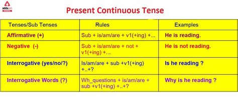 Tenses Rules Present Continuous Tense Helping Verbs Singular Nouns