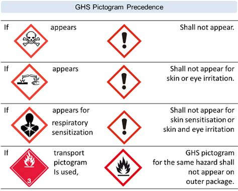GHS Precedence Rules For Pictogram Signal Word And Hazard Statement