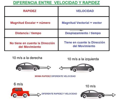 ¿qué es la rapidez promedio? ¿Cuál es la Diferencia entre Velocidad y Rapidez? Bien ...