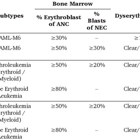 Classifications Of Fab And Who For Acute Erythroid Leukemia 124