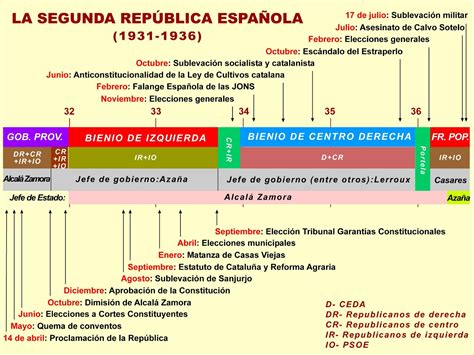 Atlas Histórico La Segunda República