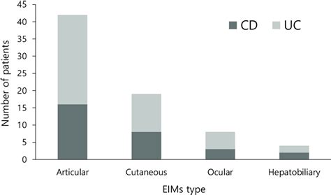 Prevalence Of Eims According To Inflammatory Bowel Disease Type Eims