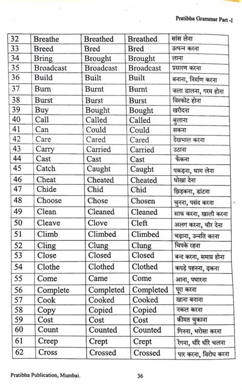 Forms Of Verbs English Grammars