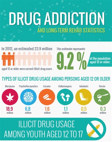 Drug Addiction Statistics And Long Term Rehab Program