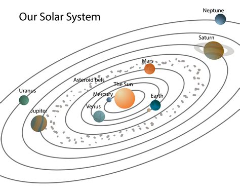 Solar System Orbit The Sun With Names Of Planets Geography Kids