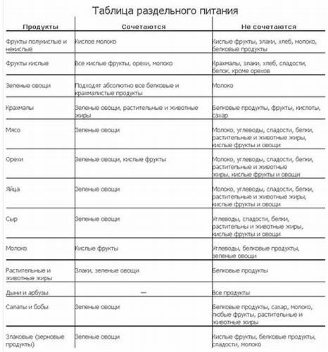 Таблица раздельного питания диета Таблица Диеты Раздельного Питания — Похудение Диета Правильное Питание Таблица Диеты Раздельного Питания — Похудение Диета Правильное Питание Таблица раздельного питания диета