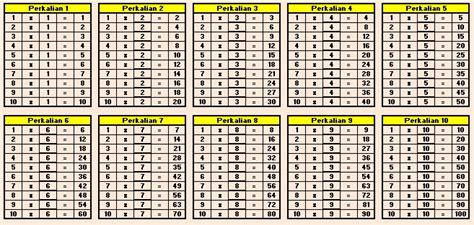 Tabel Perkalian 1 100 Materi Mencar Ilmu Matematika Dasar