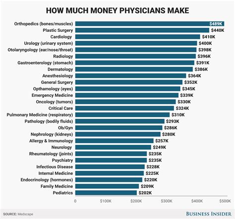 Heres How Much Money Doctors Actually Make Business Insider