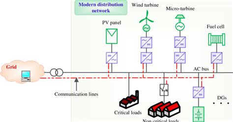 Modern Distribution Network Download Scientific Diagram