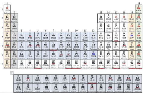 Great Periodic Table Documents For Microsoft Office Office Watch