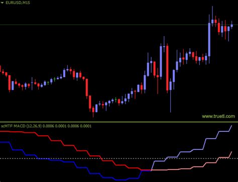 Macd Multi Time Frame Mt4 Indicator Free Download